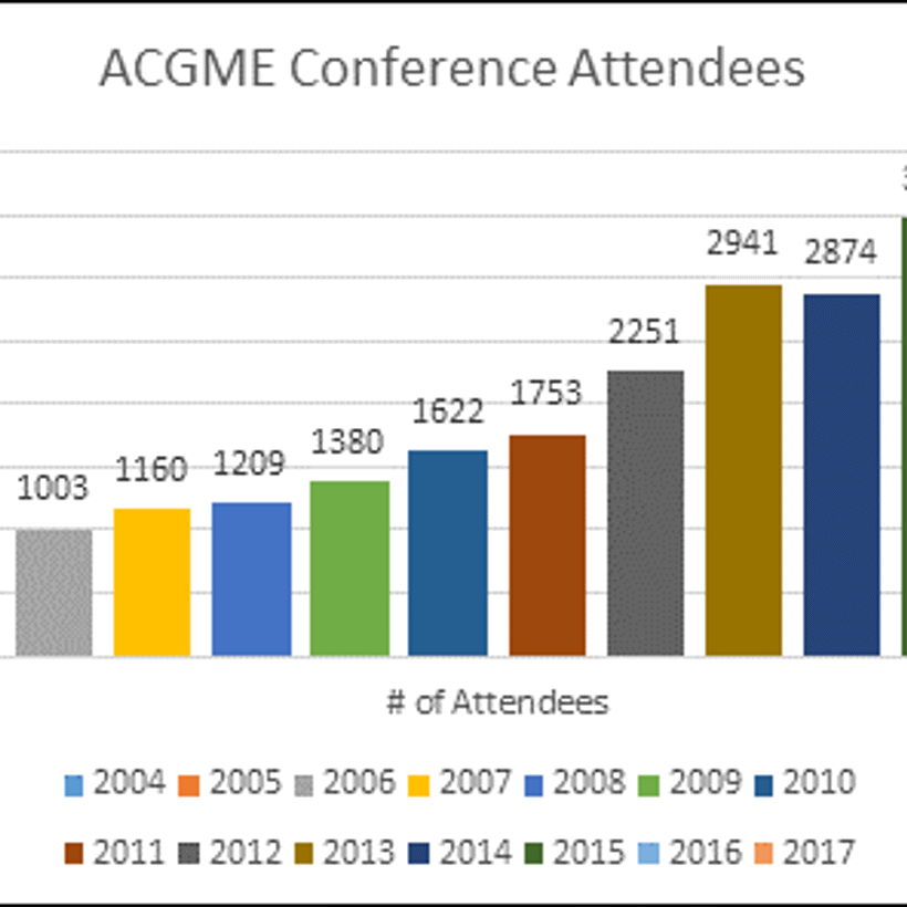 The History of the ACGME Conference